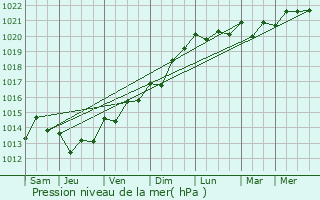 Graphe de la pression atmosphrique prvue pour Silveira