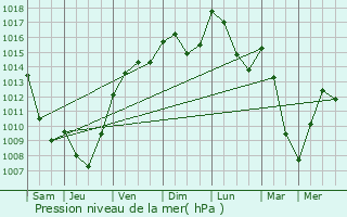 Graphe de la pression atmosphrique prvue pour Claix