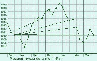 Graphe de la pression atmosphrique prvue pour La Frasne