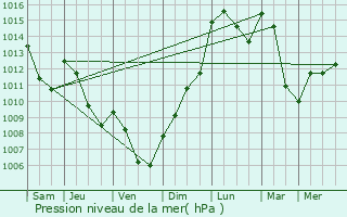 Graphe de la pression atmosphrique prvue pour Genilac