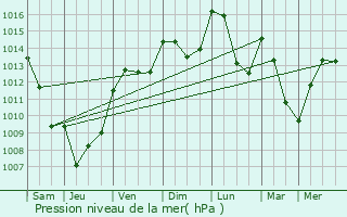 Graphe de la pression atmosphrique prvue pour Ganges