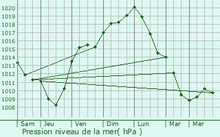 Graphe de la pression atmosphrique prvue pour Saint-Seine-en-Bche