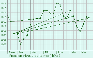 Graphe de la pression atmosphrique prvue pour Thoiras