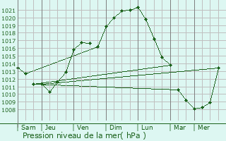 Graphe de la pression atmosphrique prvue pour Magn