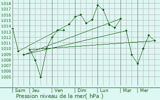 Graphe de la pression atmosphrique prvue pour Le Verneil