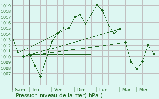 Graphe de la pression atmosphrique prvue pour Cuttura