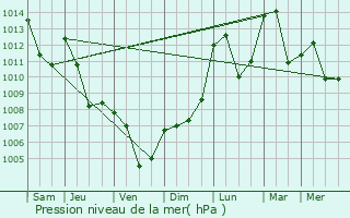 Graphe de la pression atmosphrique prvue pour Le Brusquet