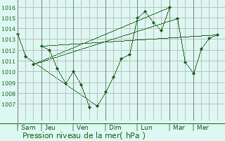 Graphe de la pression atmosphrique prvue pour Saint-Jean-Saint-Maurice-sur-Loire
