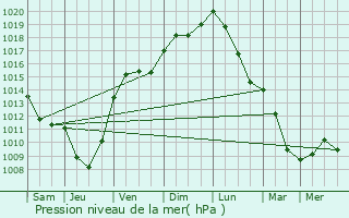 Graphe de la pression atmosphrique prvue pour Chtenois