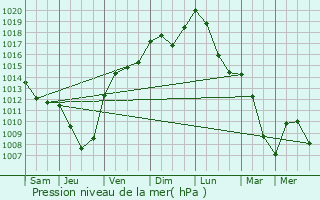 Graphe de la pression atmosphrique prvue pour Bourogne