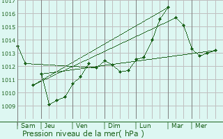 Graphe de la pression atmosphrique prvue pour Sartne