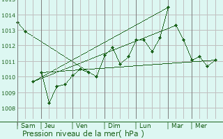 Graphe de la pression atmosphrique prvue pour Brignoles