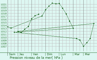 Graphe de la pression atmosphrique prvue pour Lagord