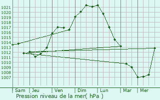 Graphe de la pression atmosphrique prvue pour Vendeuvre-du-Poitou