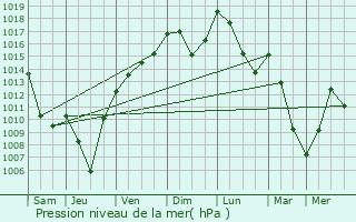 Graphe de la pression atmosphrique prvue pour Pougny