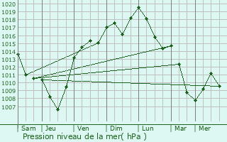 Graphe de la pression atmosphrique prvue pour Cize