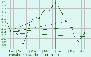 Graphe de la pression atmosphrique prvue pour Abergement-le-Petit