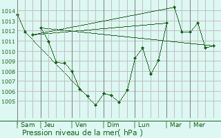 Graphe de la pression atmosphrique prvue pour Roubion