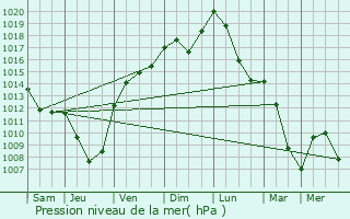 Graphe de la pression atmosphrique prvue pour Rchsy