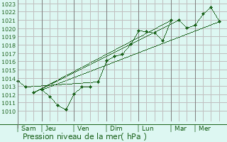 Graphe de la pression atmosphrique prvue pour Aves