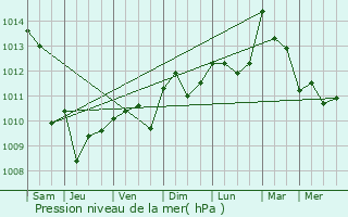 Graphe de la pression atmosphrique prvue pour Besse-sur-Issole