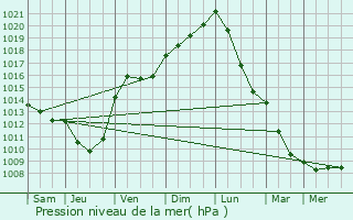 Graphe de la pression atmosphrique prvue pour Terrefondre