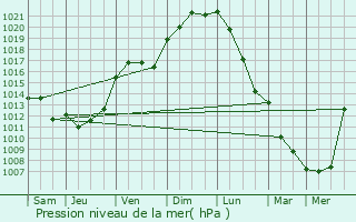 Graphe de la pression atmosphrique prvue pour Coussay-les-Bois