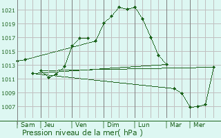 Graphe de la pression atmosphrique prvue pour Ouzilly