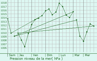 Graphe de la pression atmosphrique prvue pour Hurtires