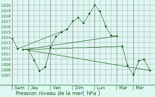 Graphe de la pression atmosphrique prvue pour Friesen