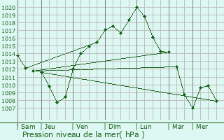 Graphe de la pression atmosphrique prvue pour Wolfersdorf