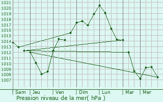 Graphe de la pression atmosphrique prvue pour Stosswihr