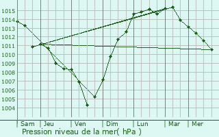 Graphe de la pression atmosphrique prvue pour Cecchina