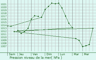 Graphe de la pression atmosphrique prvue pour Le Rochereau