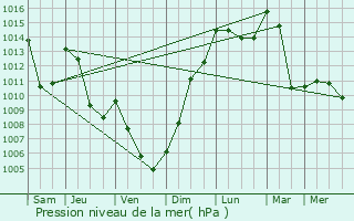 Graphe de la pression atmosphrique prvue pour La Balme-de-Thuy