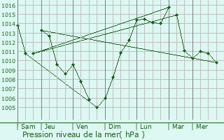 Graphe de la pression atmosphrique prvue pour taux