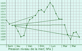 Graphe de la pression atmosphrique prvue pour Thann