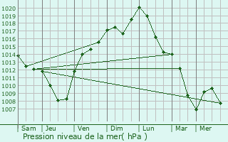 Graphe de la pression atmosphrique prvue pour Hartmannswiller