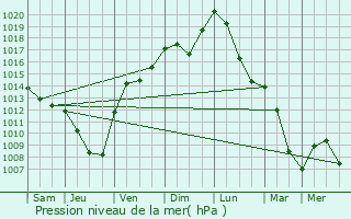 Graphe de la pression atmosphrique prvue pour Obermorschwihr