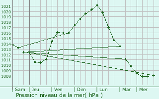 Graphe de la pression atmosphrique prvue pour Ampilly-le-Sec