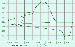 Graphe de la pression atmosphrique prvue pour Chouppes