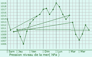 Graphe de la pression atmosphrique prvue pour Mijoux