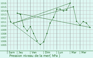 Graphe de la pression atmosphrique prvue pour Saint-Andr-de-Boge
