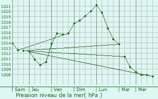 Graphe de la pression atmosphrique prvue pour Ozires