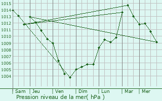 Graphe de la pression atmosphrique prvue pour Rastignano-Carteria di Sesto
