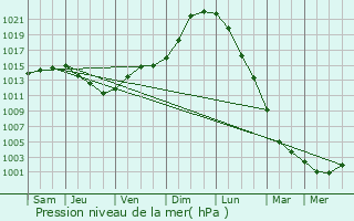 Graphe de la pression atmosphrique prvue pour Oye-Plage