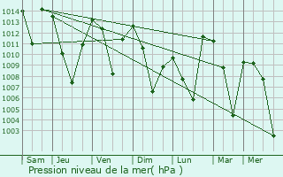 Graphe de la pression atmosphrique prvue pour Patnos