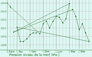 Graphe de la pression atmosphrique prvue pour Claviers