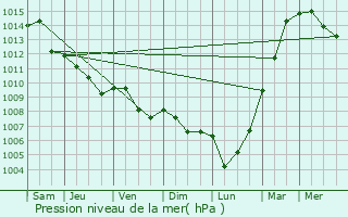 Graphe de la pression atmosphrique prvue pour Adendorf