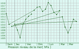 Graphe de la pression atmosphrique prvue pour Bonneville